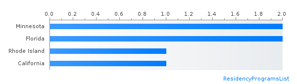 Most Plastic surgery - Integrated IMG friendly states by number matched PGY-1
