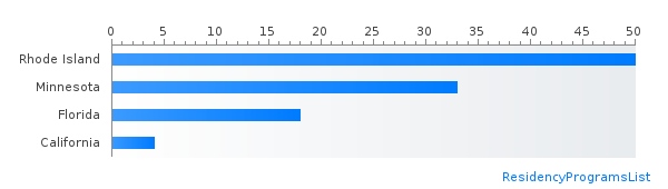 Most Plastic surgery - Integrated IMG friendly states by percent matched PGY-1