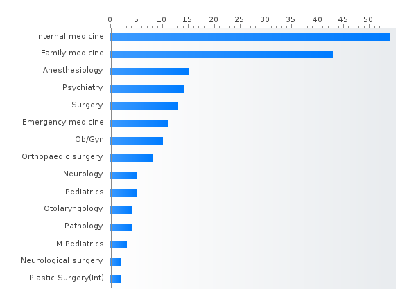 Number of  positions by specialty in Kansas based on PGY-1 main residency Match data