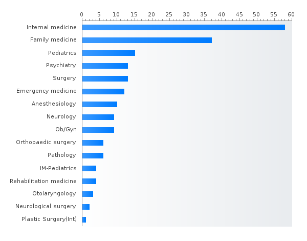 Number of  positions by specialty in Nebraska based on PGY-1 main residency Match data