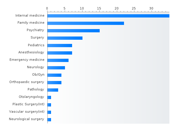 Number of  positions by specialty in New Hampshire based on PGY-1 main residency Match data