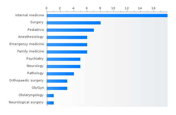 Number of  positions by specialty in Vermont based on PGY-1 main residency Match data