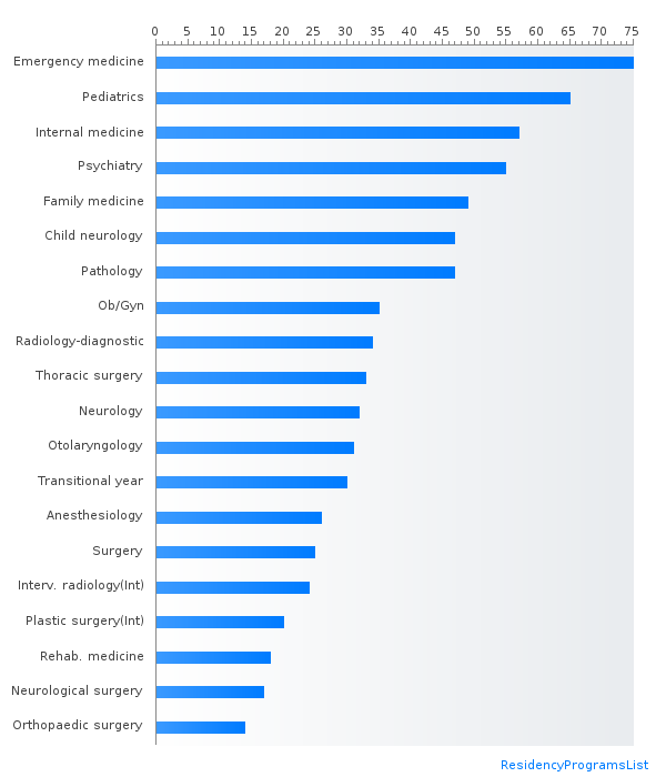 US IMG match rate by specialty